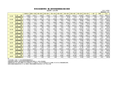 車両本体価格帯別 輸入乗用車新規登録台数の推移 2003年～2014年