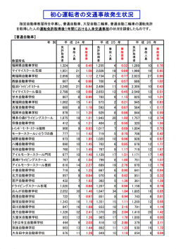 初心運転者の交通事故発生状況