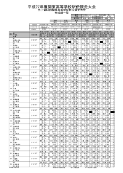 平成27年度関東高等学校駅伝競走大会