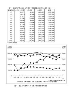 調査年度 ハクチョウ類 ガン類 カモ類 総数 H11 52,171 97,021