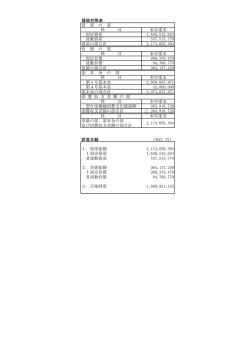貸借対照表 資 産 の 部 科 目 本年度末 固定資産 1,636,542,624 流動