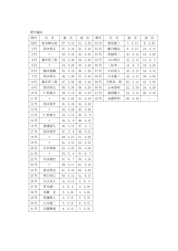 歴代議長 歴代 氏 名 就 任 退 任 歴代 氏 名 就 任 退 任 初代 坂本輝