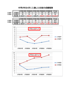 中学2年生4月に入塾した生徒の成績推移