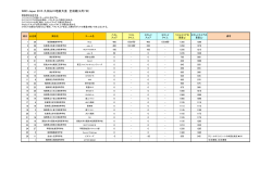 WRO2015九州山口地区大会 競技結果（全成績）