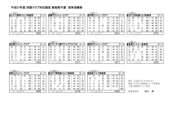 平成27年度 四国クラブ対抗競技 徳島県予選 団体成績表