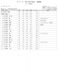 2015 第 2回夕凪会 成績表 55 1型 17Hニアピ:
