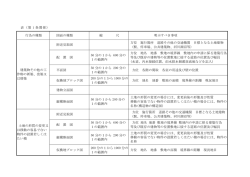表（第 1 条関係） 行為の種類 図面の種類 縮 尺 明示すべき事項 附近
