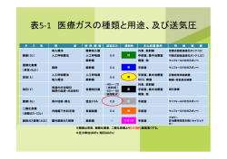表5-1 医療ガスの種類と用途、及び送気圧