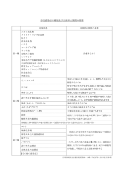 学校感染症の種類及び出席停止期間の基準