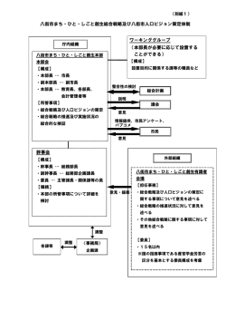八街市まち・ひと・しごと創生総合戦略及び八街市人口ビジョン策定体制