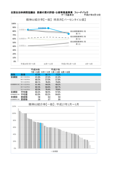 精神02紹介率【一般】 時系列【パーセンタイル値】 精神02紹介率【一般