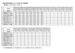 東根市空間放射線量モニタリング計画に基づく調査結果 測定単位：&mu;Sv
