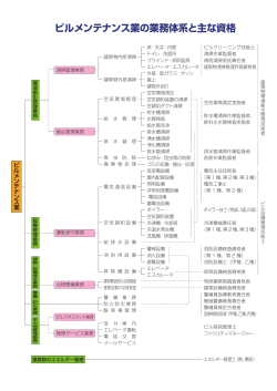 ビルメンテナンス業の業務体系と主な資格