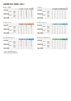 採用者数（新卒、経験者、外国人）