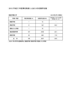 2015（平成27）年度専任教員1人当たりの在籍学生数