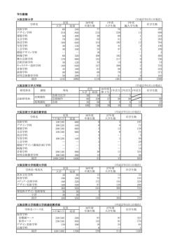 学生動態 大阪芸術大学 （平成27年5月1日現在） 入学 収容 60 240 210