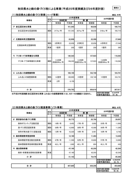 資料3 秋田県水と緑の森づくり税事業25年度実績及び26年度計画