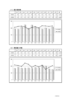 （1）紹介患者数 （2）救急搬入件数