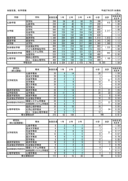（人） 学部 学科 収容定員 1年 2年 3年 4年 小計 合計 宗学科 200 36