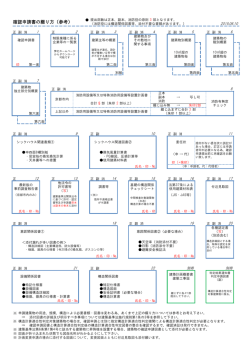 確認申請書の綴り方（参考）