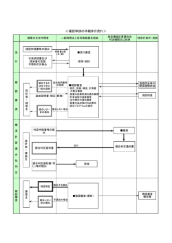 ＜確認申請の手続きの流れ＞