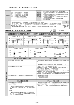 【基本方向5】魅力ある学校づくりの推進 概ね計画