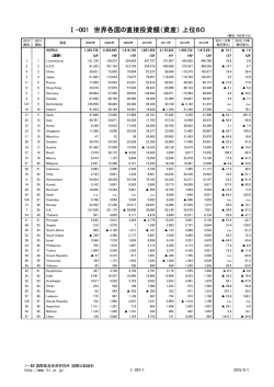 Ⅰ-001 世界各国の直接投資額（資産） 上位60