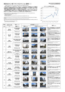 東京住みたい街(ベスト10)とマンション価格（Ⅰ）