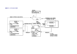 資料①：OPRC条約の概要 （第3条） 船舶・沖合ユニット等 油汚染緊急