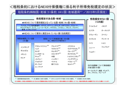 ＜租税条約におけるNEXI付保債権に係る利子所得免税規定の状況＞