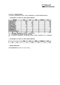 1．会社提出議案に対する賛成・反対・棄権・白紙委任の議案件数 議案
