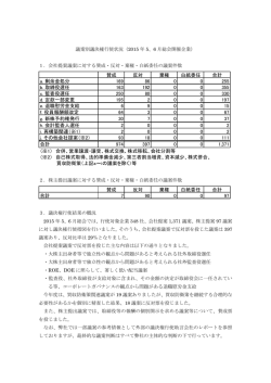 賛成 反対 棄権 白紙委任 合計 a. 剰余金処分 169 86 0 0 255 b. 取締役