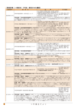 つ 市 議 会 だ よ り 【賛成多数（一部反対）で可決・認定された議案】