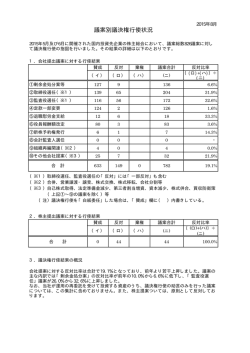 議決権行使状況2015年5月・6月