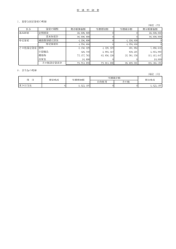 区分 期首帳簿価額 当期増加額 当期減少額 期末帳簿価額 基本財産