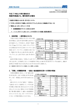 相談件 件数減少も も、警告案 案件は増加 加