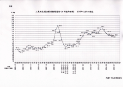 工業用菜種白絞油価格推移 (日 本経済新聞)2015年3月