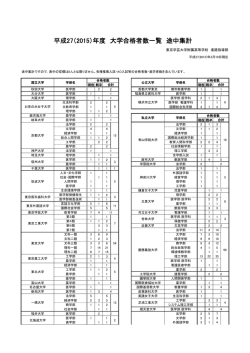 平成27（2015）年度 大学合格者数一覧 途中集計