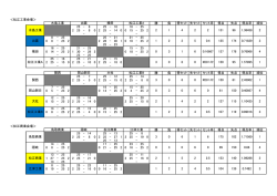＜松江工業会場＞ 勝 負 得セット 失セット セット率 得点 失点 得点率