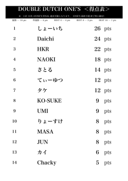 DOUBLE DUTCH ONE S ＜得点表＞ しょーいち 26 pts Daichi 24 pts