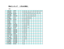 前期得点ランキング