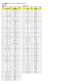 2015 室蘭社会人サッカー ミドルリーグ 得点・アシストランキング