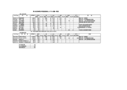 第29回長崎県非常通信訓練コンテスト成績一覧表 （個人局