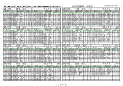 第8位 四国 地区 第7位 東北 地区 得点合計 186 第6位 北海道 地区 第