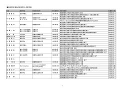 芸術学部（教員の保有学位・卒業学校）