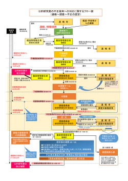 公的研究費の不正使用への対応に関するフロー図 （通報～調査～不正