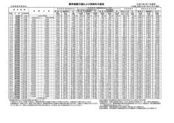 標準報酬月額および保険料月額表