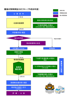 離島対策事業協力のフロー（平成28年度）