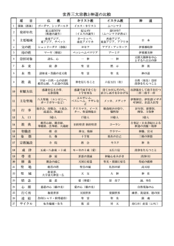 世界三大宗教と神道の比較