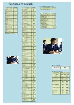 卒業生大学・短大合格実績